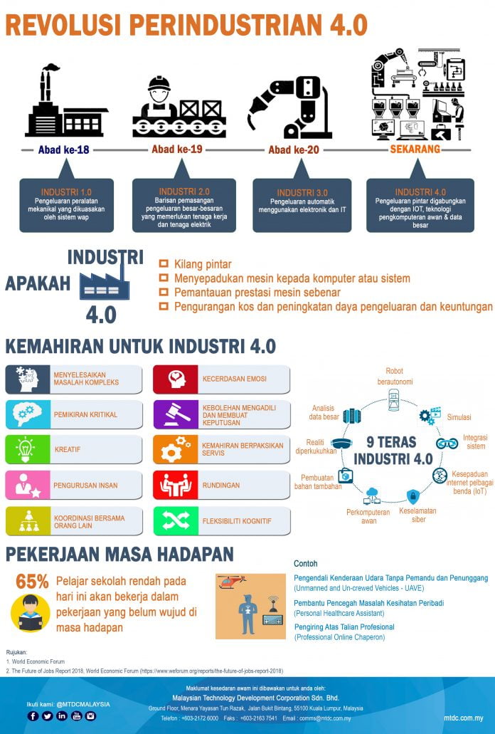 INFOGRAFIK: REVOLUSI PERINDUSTRIAN 4.0 - The Petri Dish